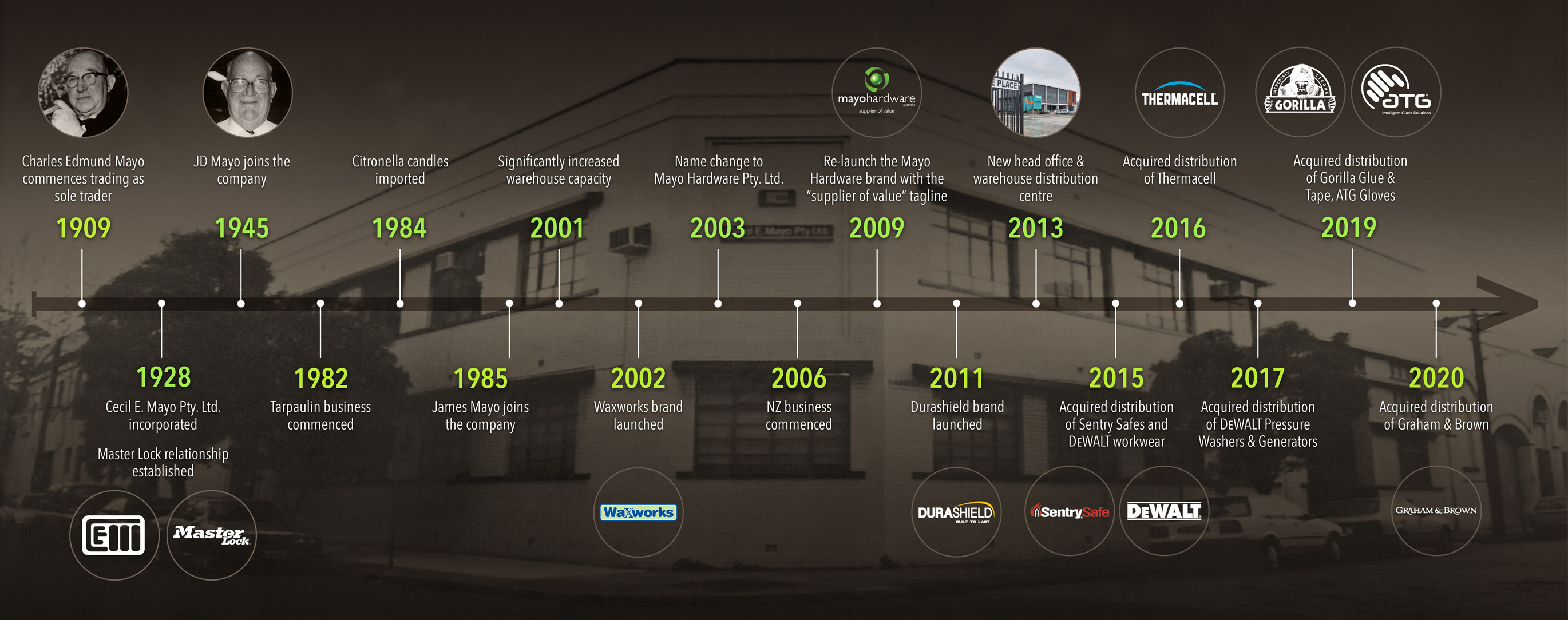 Mayohardware_Timeline-History_Aug-2020.jpg